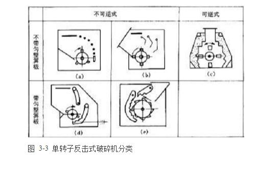 單轉(zhuǎn)子反擊式破碎機(jī)類(lèi)別 單轉(zhuǎn)子反擊式破碎機(jī)類(lèi)別